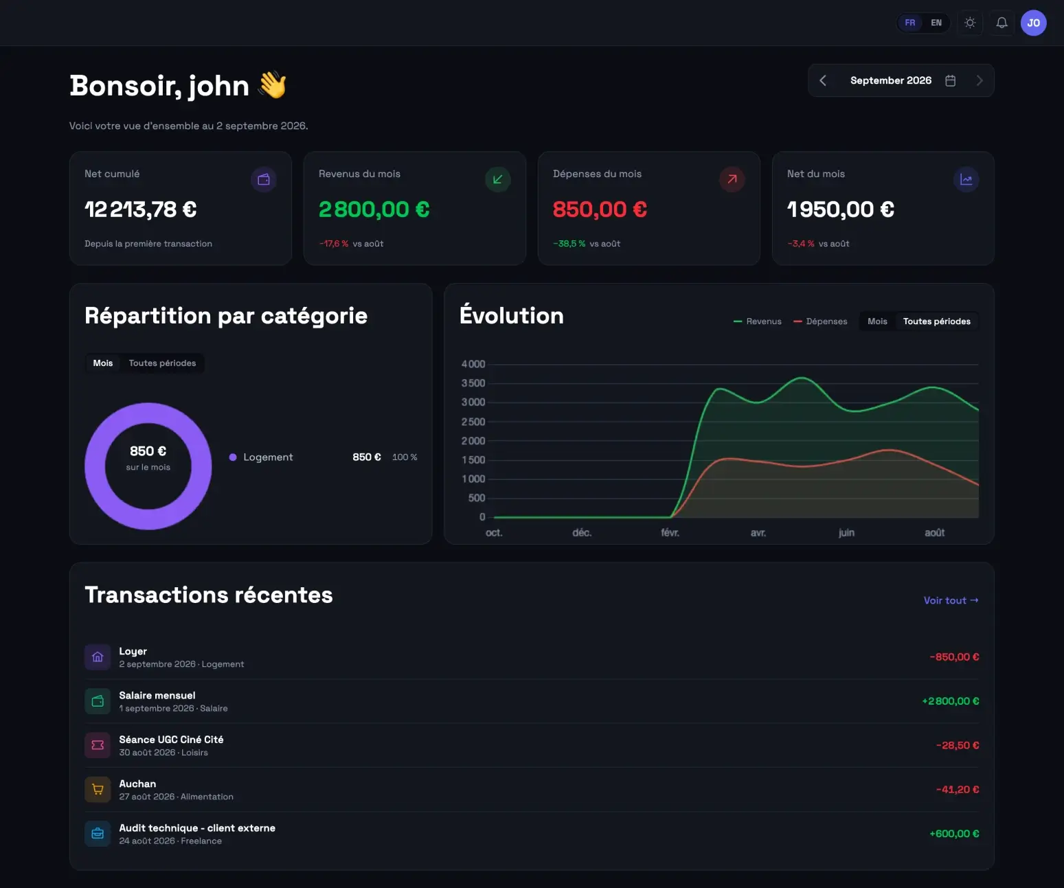 Aperçu du tableau de bord Expense Tracker